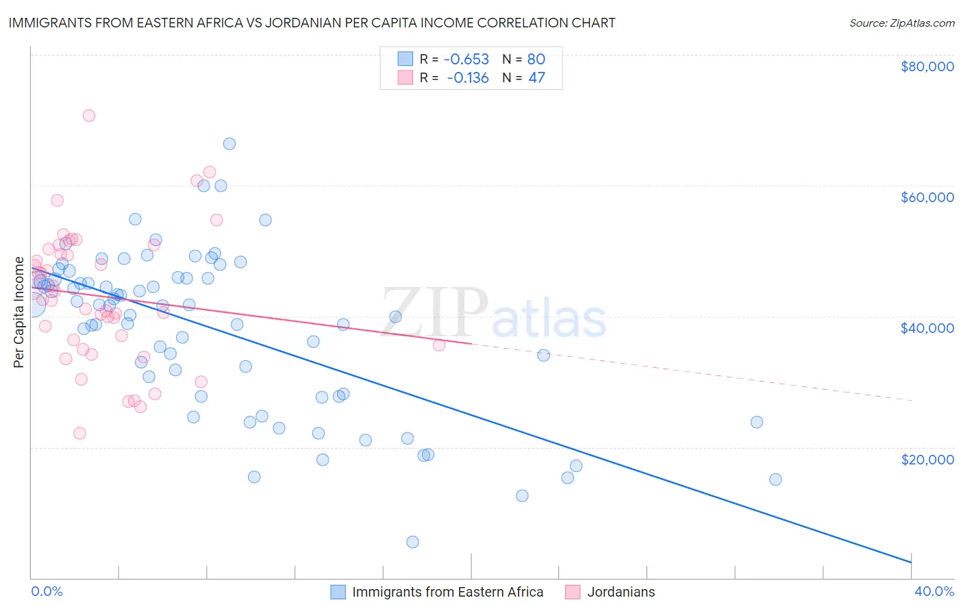 Immigrants from Eastern Africa vs Jordanian Per Capita Income