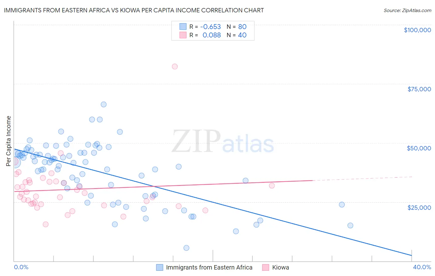 Immigrants from Eastern Africa vs Kiowa Per Capita Income