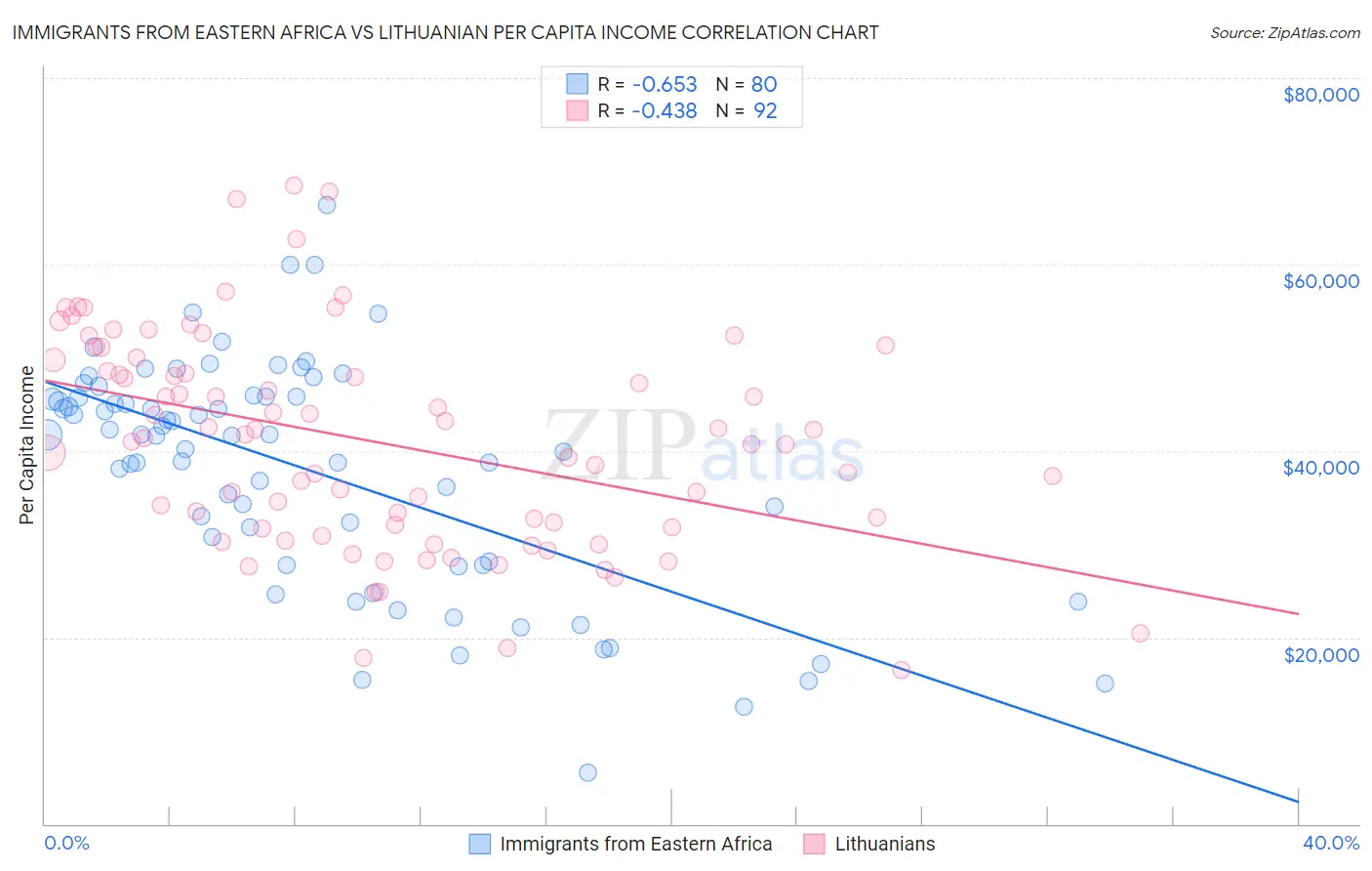 Immigrants from Eastern Africa vs Lithuanian Per Capita Income