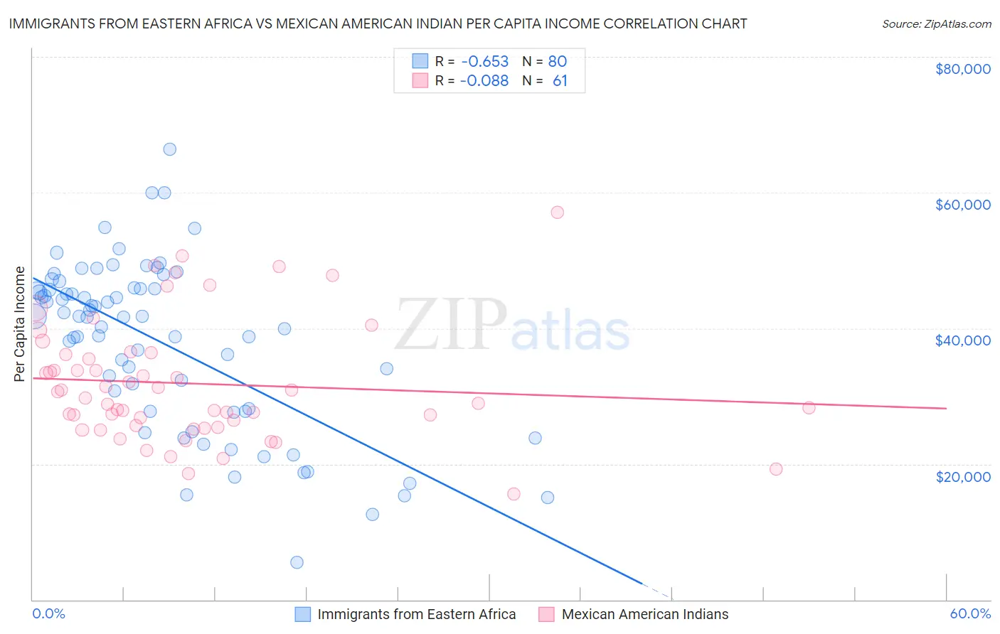 Immigrants from Eastern Africa vs Mexican American Indian Per Capita Income