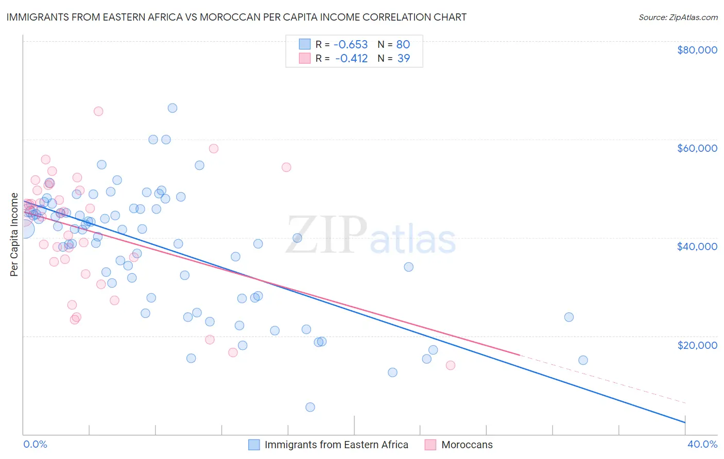 Immigrants from Eastern Africa vs Moroccan Per Capita Income