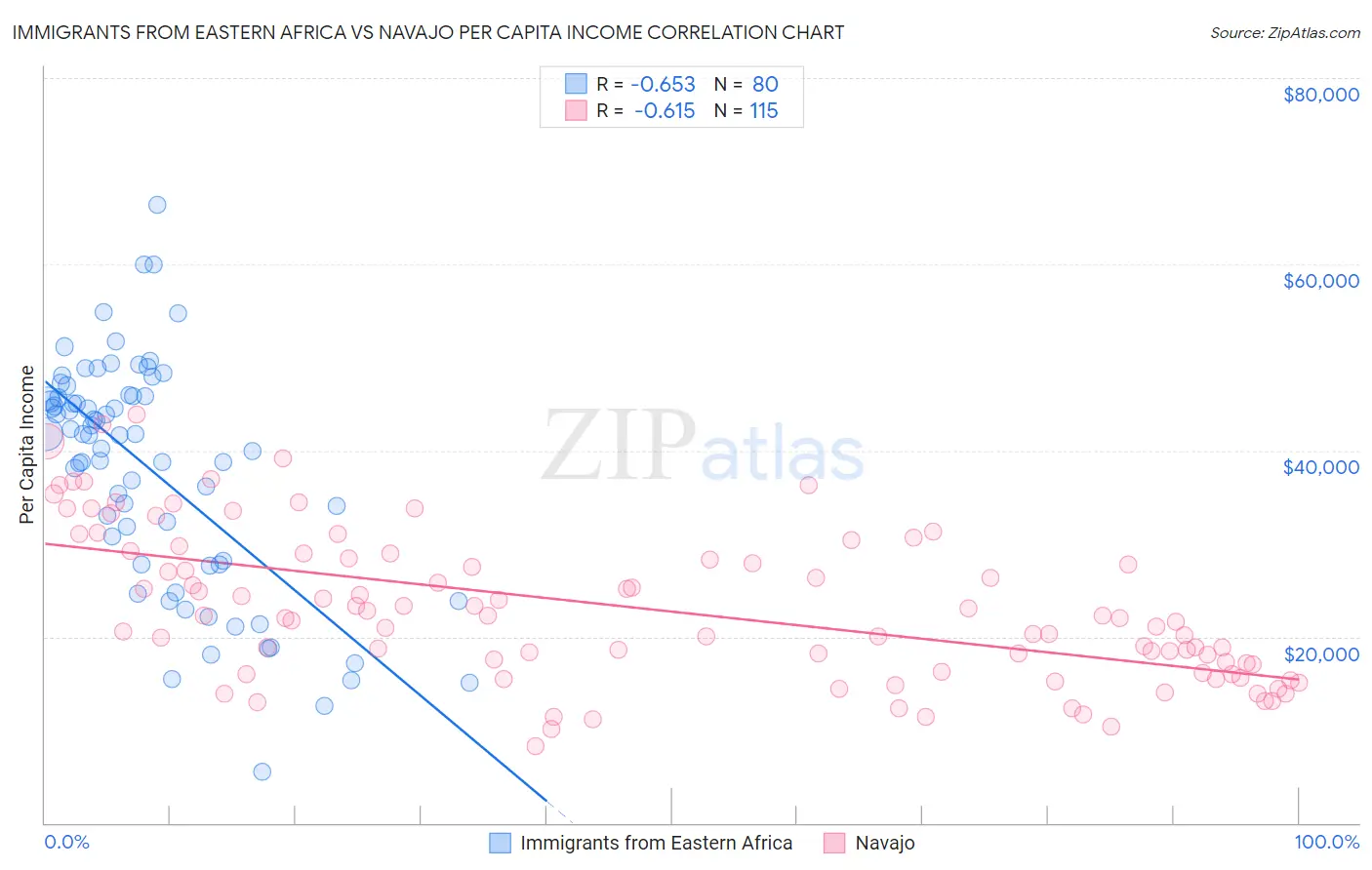 Immigrants from Eastern Africa vs Navajo Per Capita Income