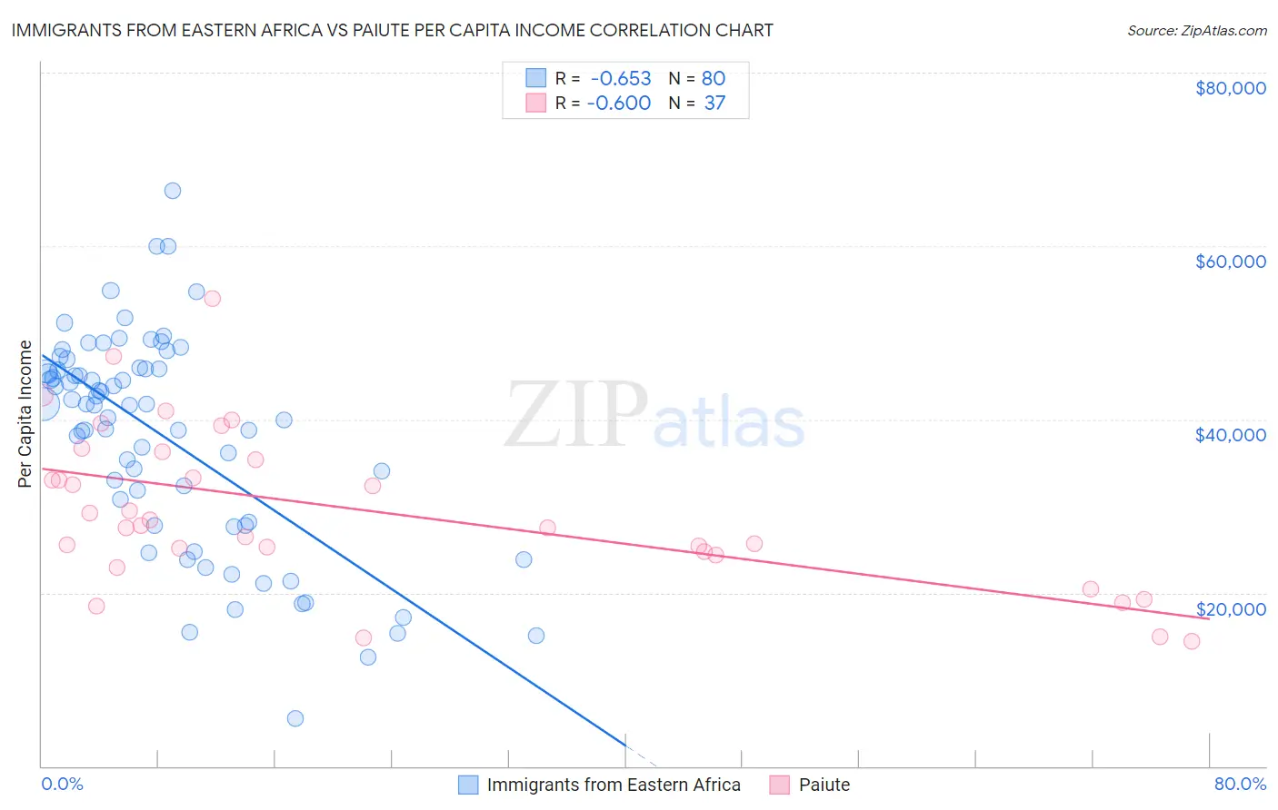 Immigrants from Eastern Africa vs Paiute Per Capita Income