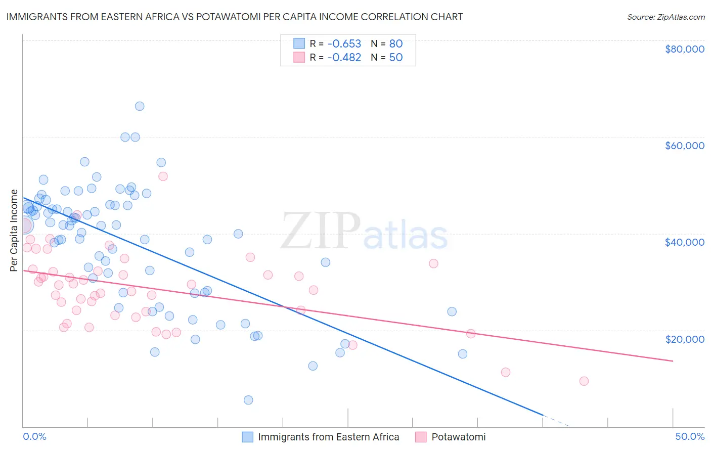 Immigrants from Eastern Africa vs Potawatomi Per Capita Income