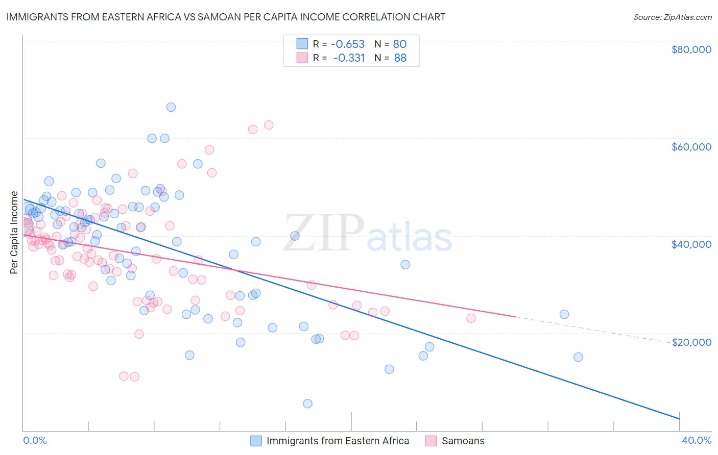 Immigrants from Eastern Africa vs Samoan Per Capita Income