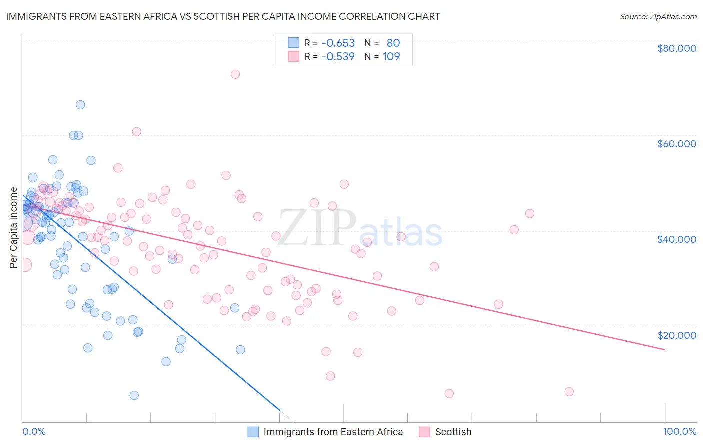Immigrants from Eastern Africa vs Scottish Per Capita Income