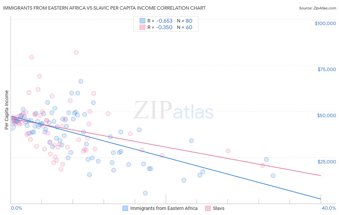 Immigrants from Eastern Africa vs Slavic Per Capita Income