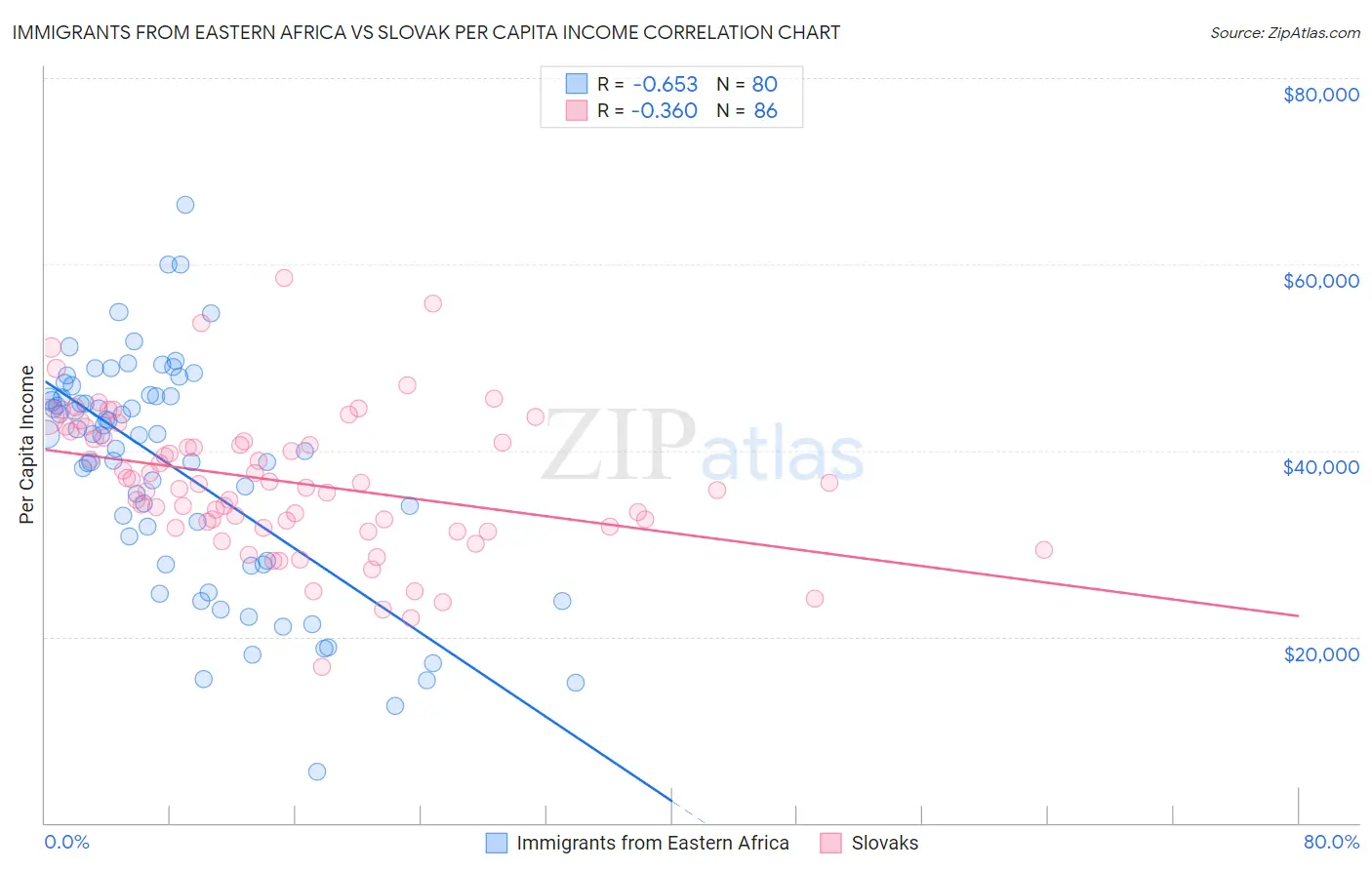 Immigrants from Eastern Africa vs Slovak Per Capita Income