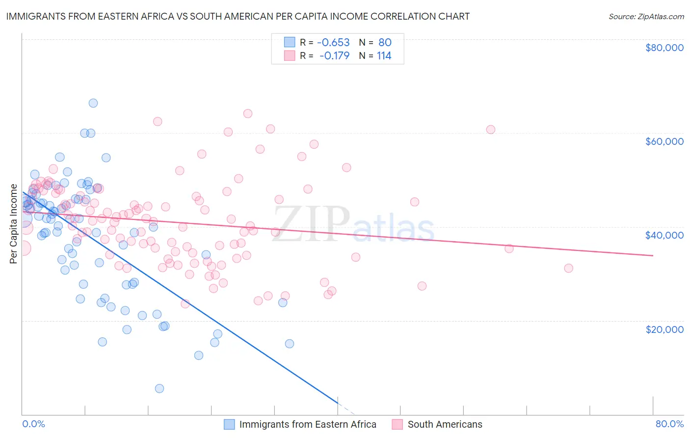 Immigrants from Eastern Africa vs South American Per Capita Income