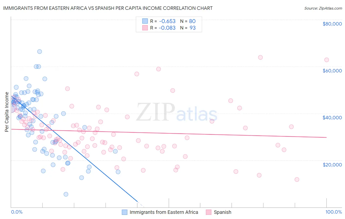 Immigrants from Eastern Africa vs Spanish Per Capita Income
