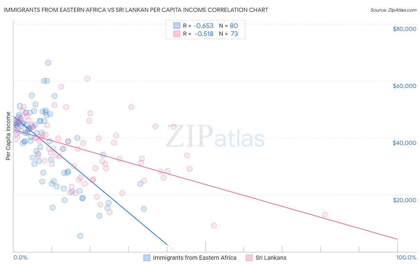 Immigrants from Eastern Africa vs Sri Lankan Per Capita Income