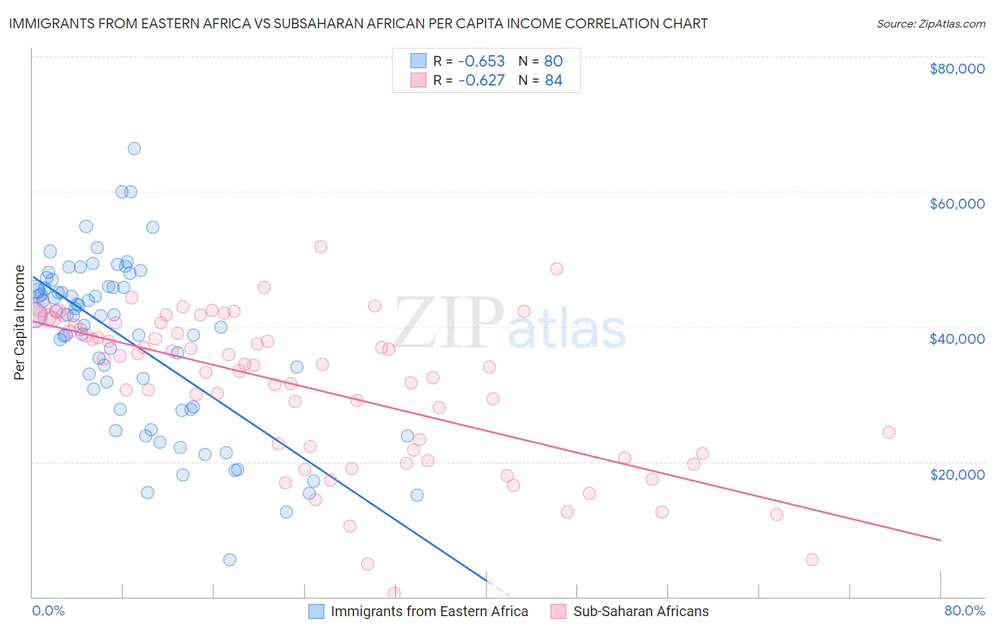 Immigrants from Eastern Africa vs Subsaharan African Per Capita Income