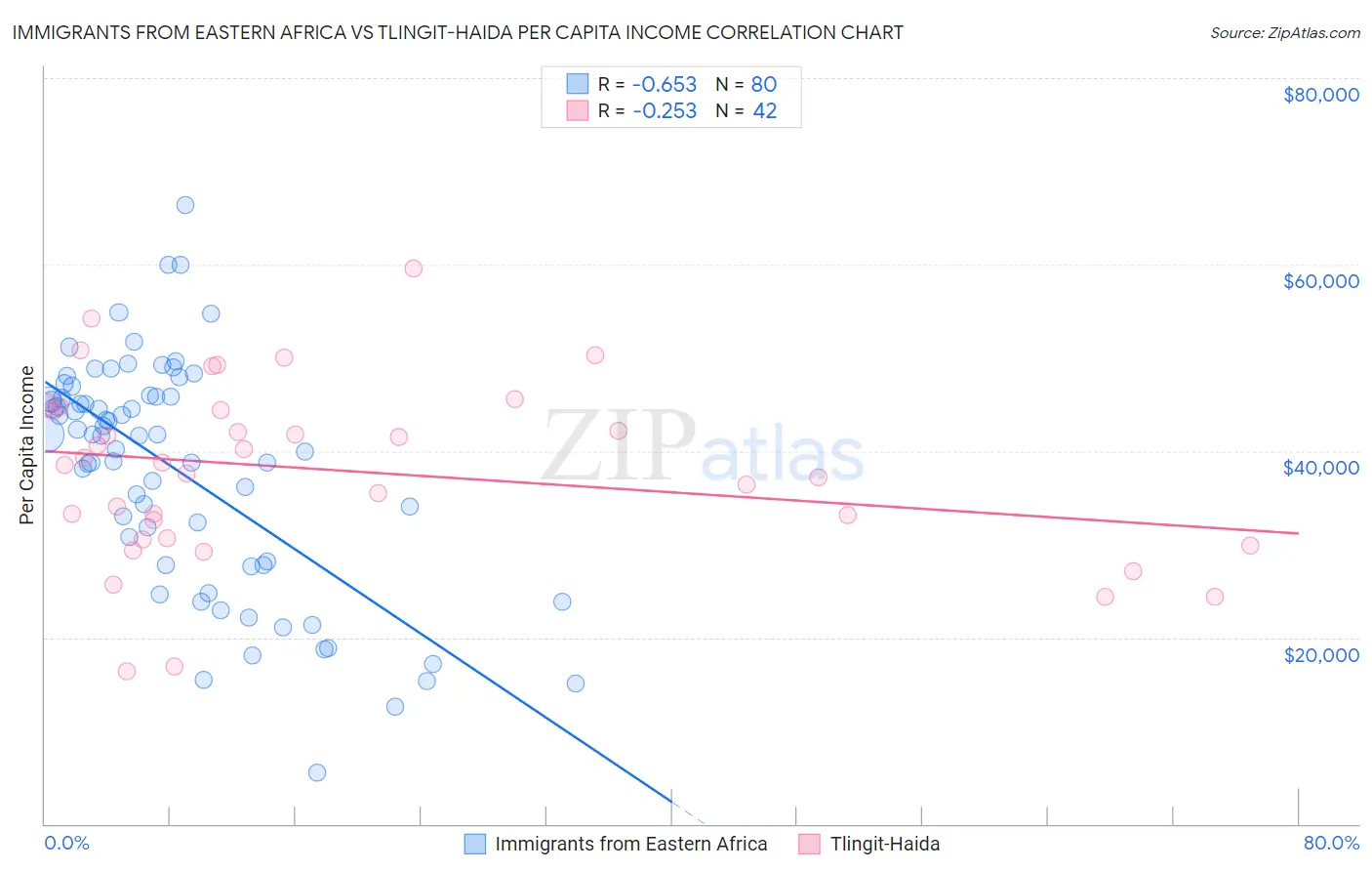 Immigrants from Eastern Africa vs Tlingit-Haida Per Capita Income