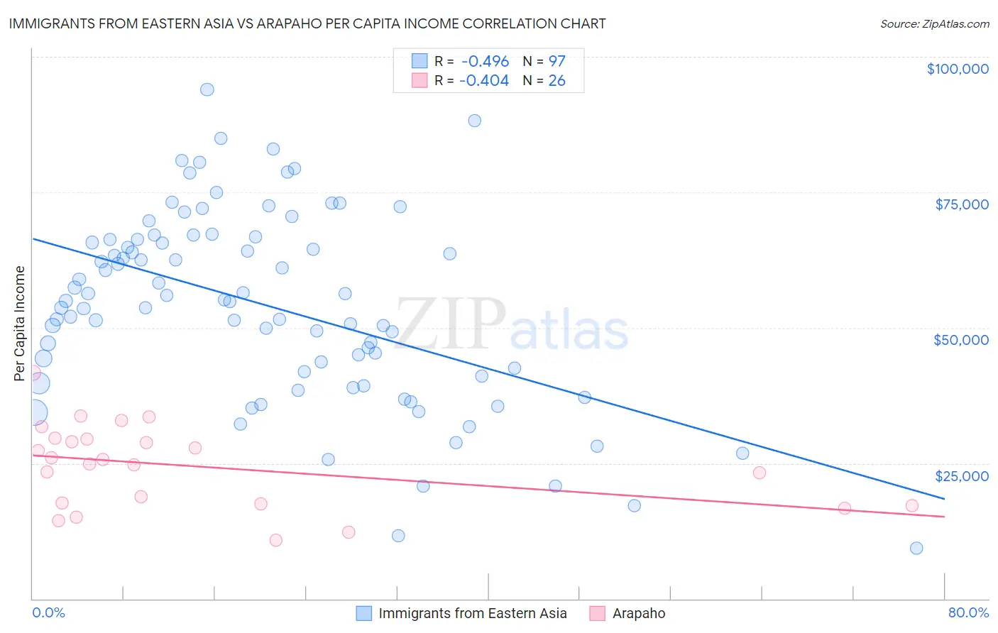 Immigrants from Eastern Asia vs Arapaho Per Capita Income