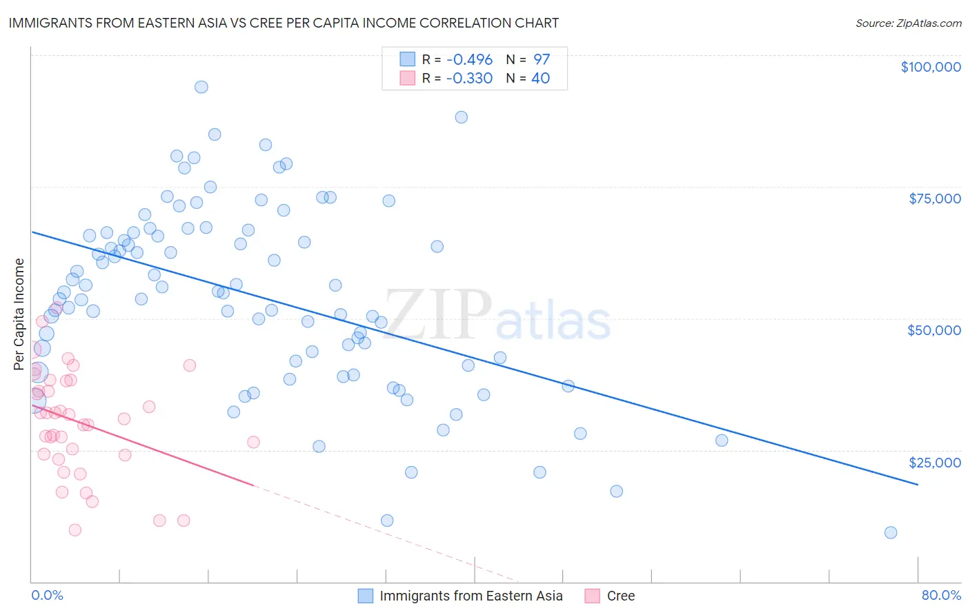 Immigrants from Eastern Asia vs Cree Per Capita Income