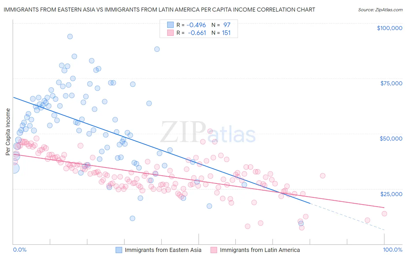 Immigrants from Eastern Asia vs Immigrants from Latin America Per Capita Income