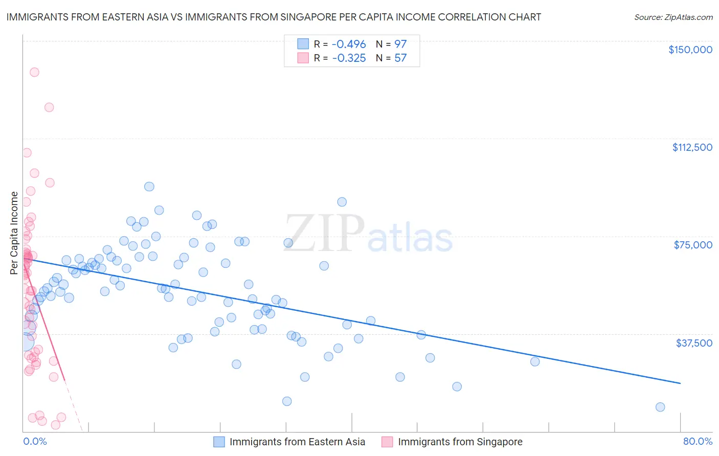 Immigrants from Eastern Asia vs Immigrants from Singapore Per Capita Income