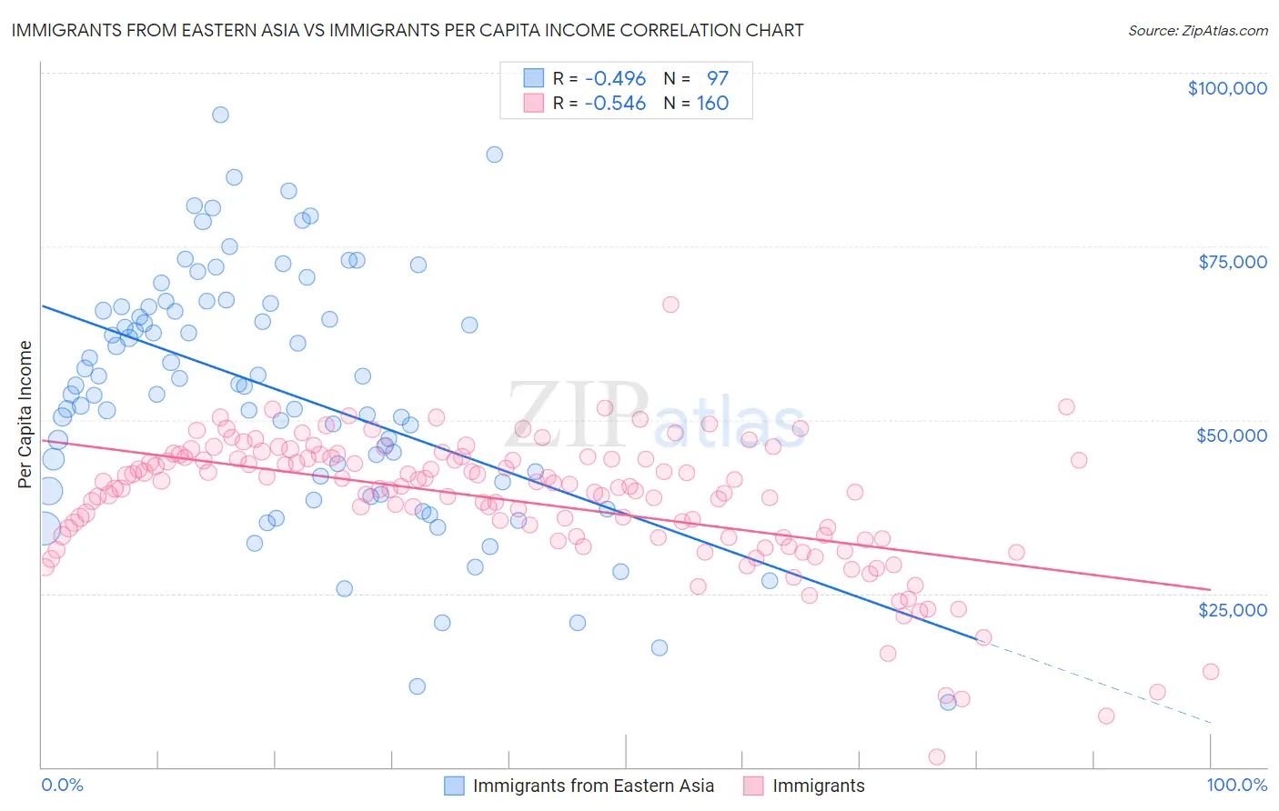 Immigrants from Eastern Asia vs Immigrants Per Capita Income