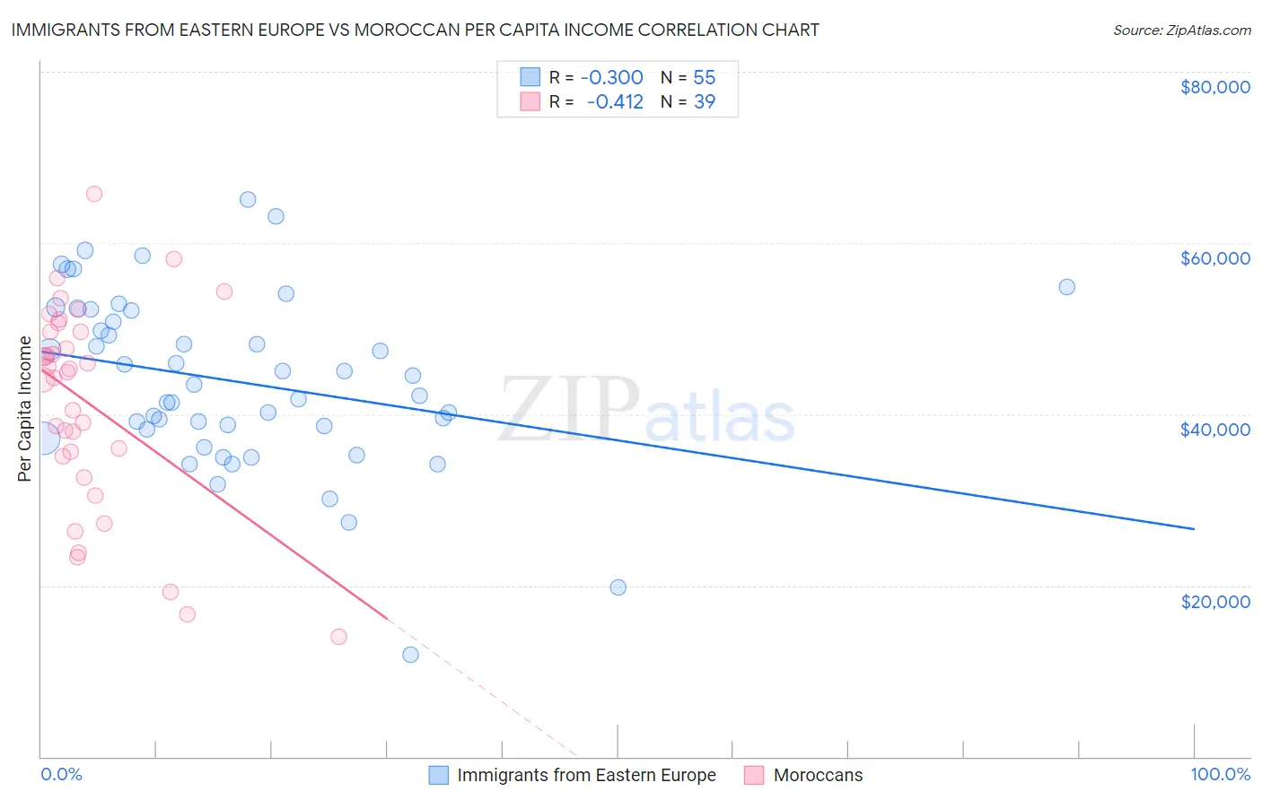 Immigrants from Eastern Europe vs Moroccan Per Capita Income
