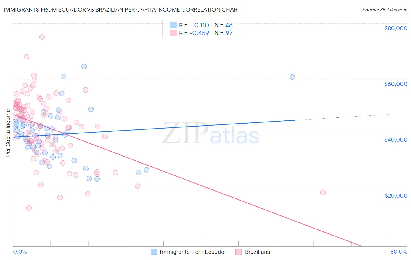 Immigrants from Ecuador vs Brazilian Per Capita Income