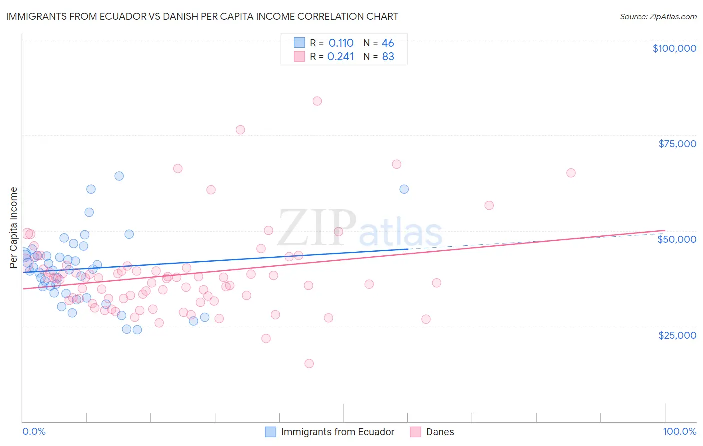 Immigrants from Ecuador vs Danish Per Capita Income