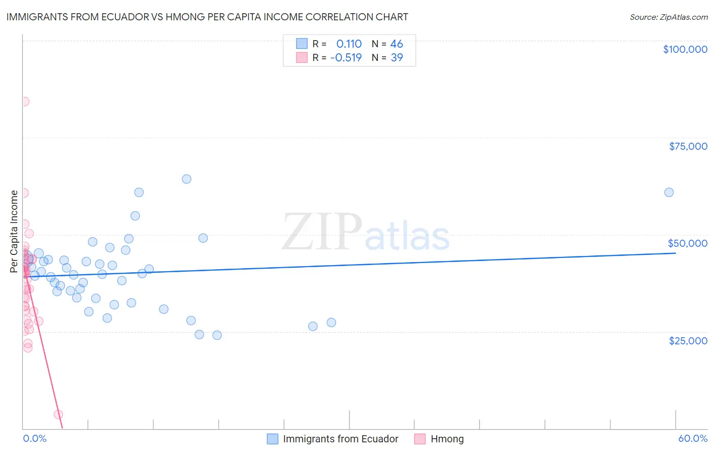 Immigrants from Ecuador vs Hmong Per Capita Income