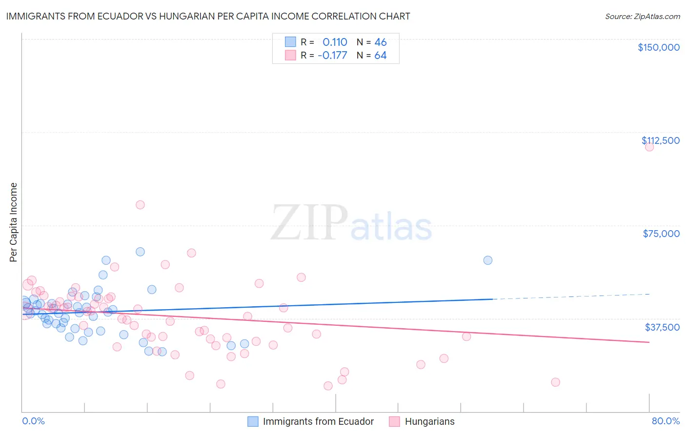 Immigrants from Ecuador vs Hungarian Per Capita Income