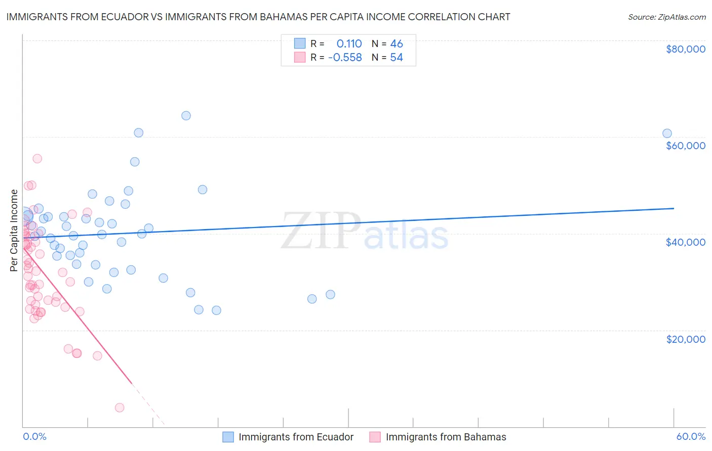 Immigrants from Ecuador vs Immigrants from Bahamas Per Capita Income