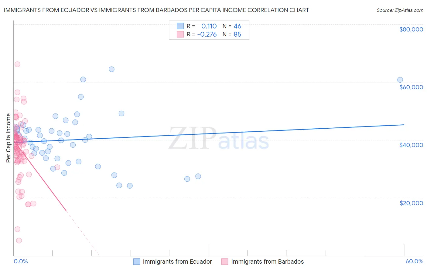 Immigrants from Ecuador vs Immigrants from Barbados Per Capita Income