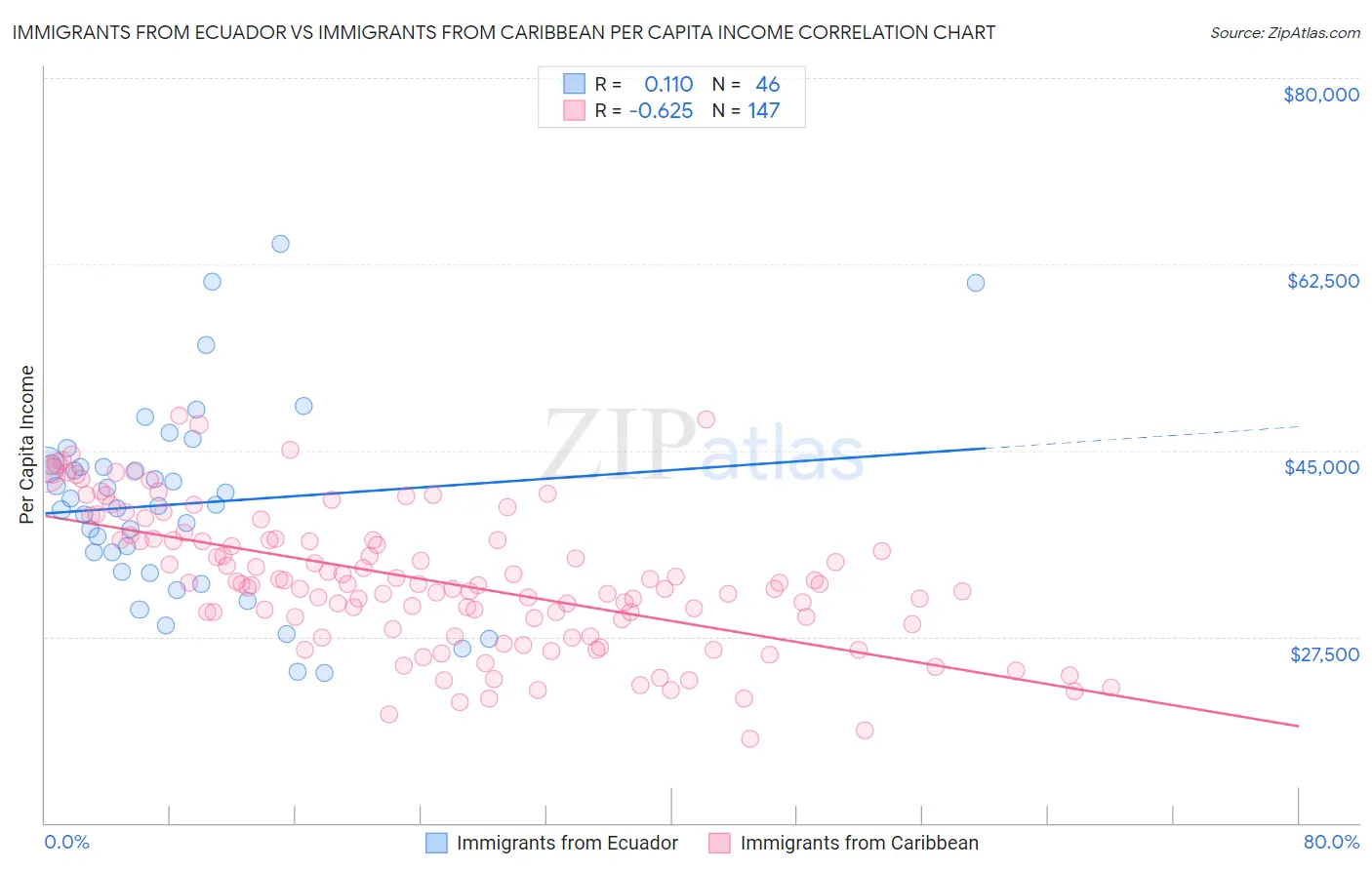 Immigrants from Ecuador vs Immigrants from Caribbean Per Capita Income