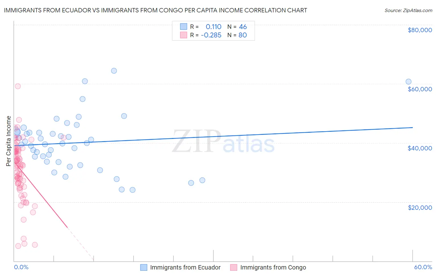 Immigrants from Ecuador vs Immigrants from Congo Per Capita Income