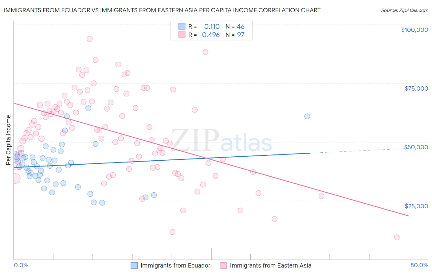 Immigrants from Ecuador vs Immigrants from Eastern Asia Per Capita Income