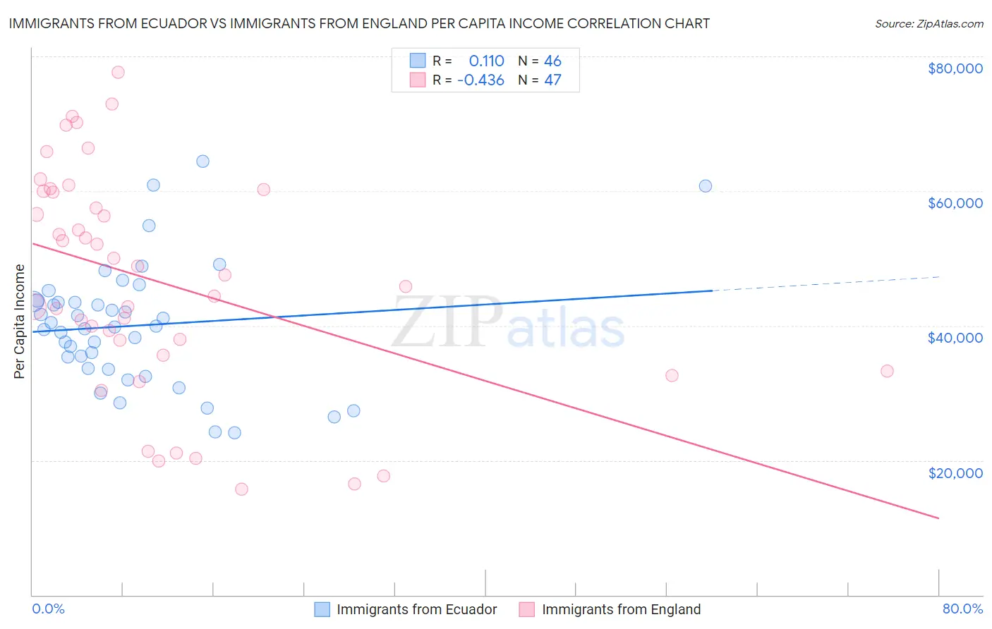 Immigrants from Ecuador vs Immigrants from England Per Capita Income