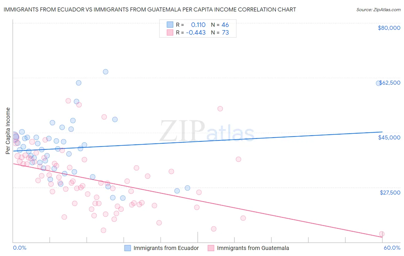 Immigrants from Ecuador vs Immigrants from Guatemala Per Capita Income