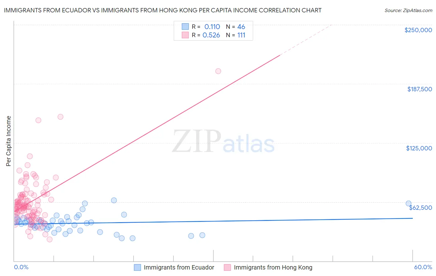 Immigrants from Ecuador vs Immigrants from Hong Kong Per Capita Income