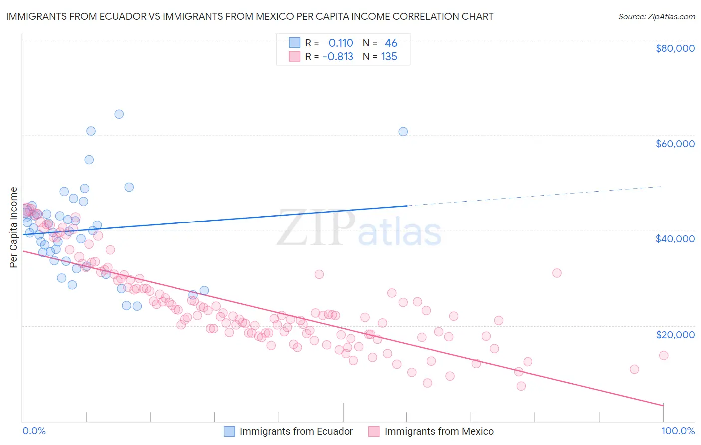 Immigrants from Ecuador vs Immigrants from Mexico Per Capita Income