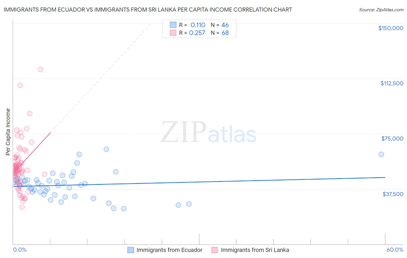 Immigrants from Ecuador vs Immigrants from Sri Lanka Per Capita Income