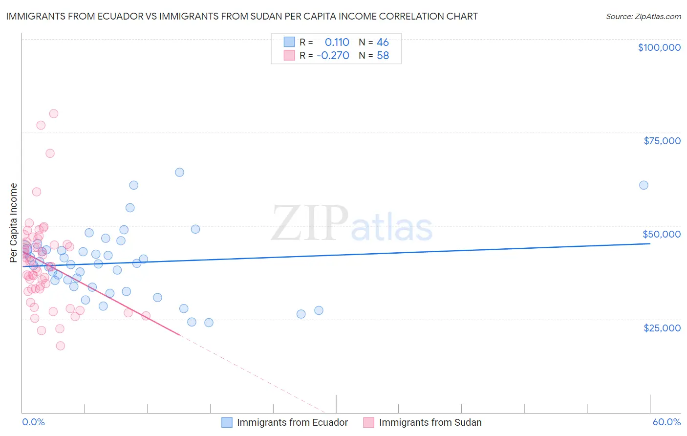 Immigrants from Ecuador vs Immigrants from Sudan Per Capita Income