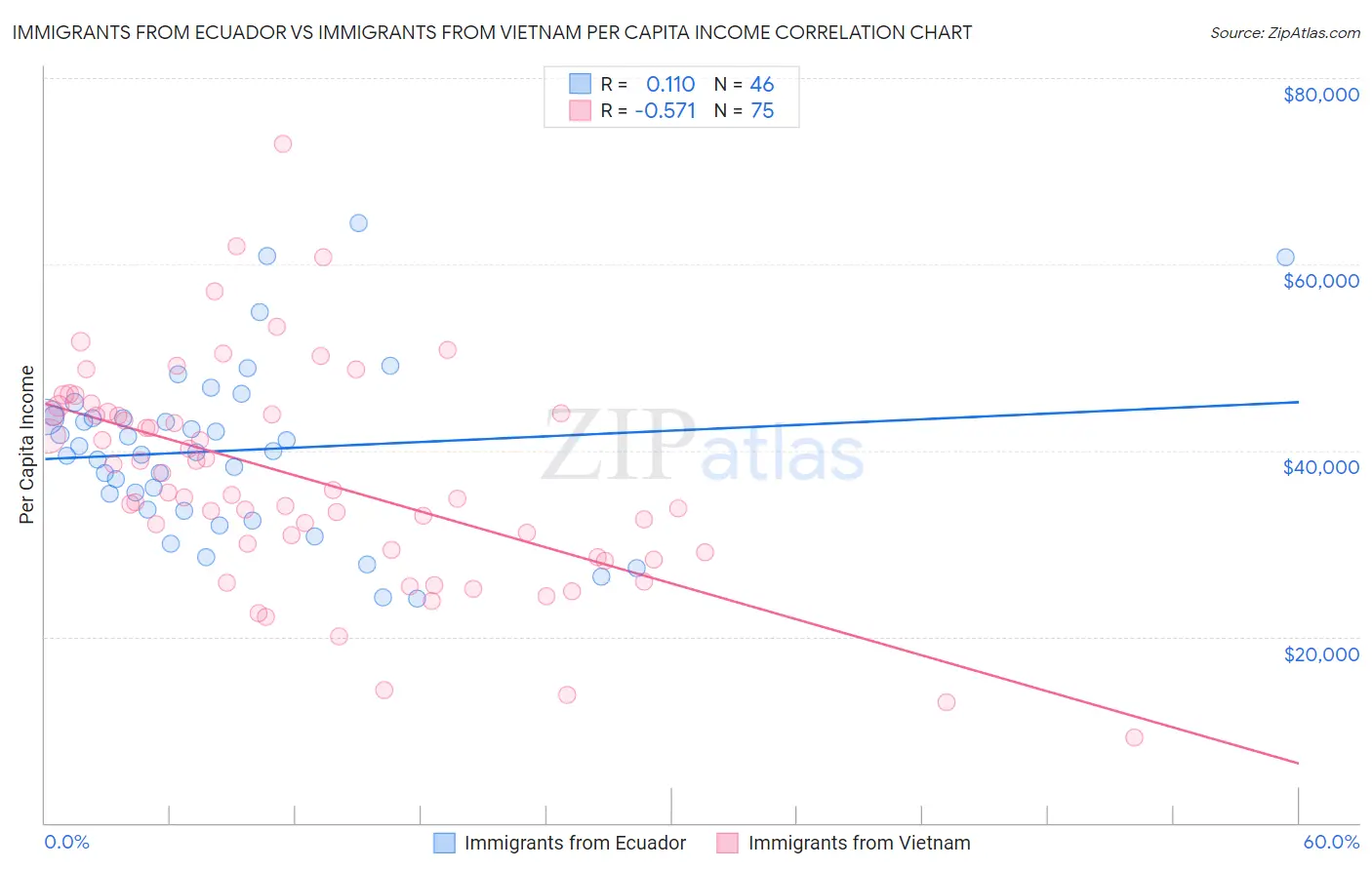 Immigrants from Ecuador vs Immigrants from Vietnam Per Capita Income