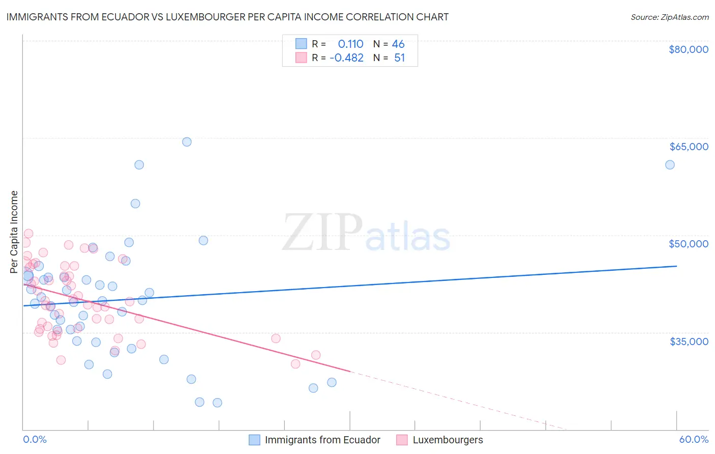 Immigrants from Ecuador vs Luxembourger Per Capita Income