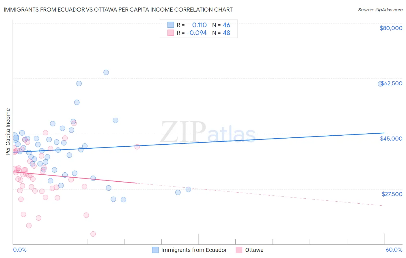 Immigrants from Ecuador vs Ottawa Per Capita Income