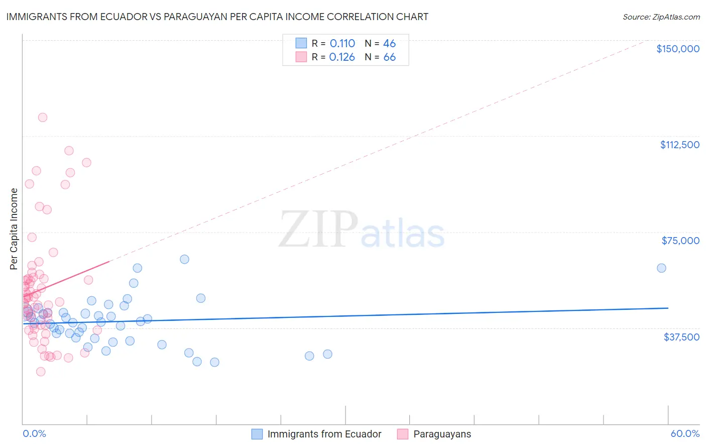 Immigrants from Ecuador vs Paraguayan Per Capita Income