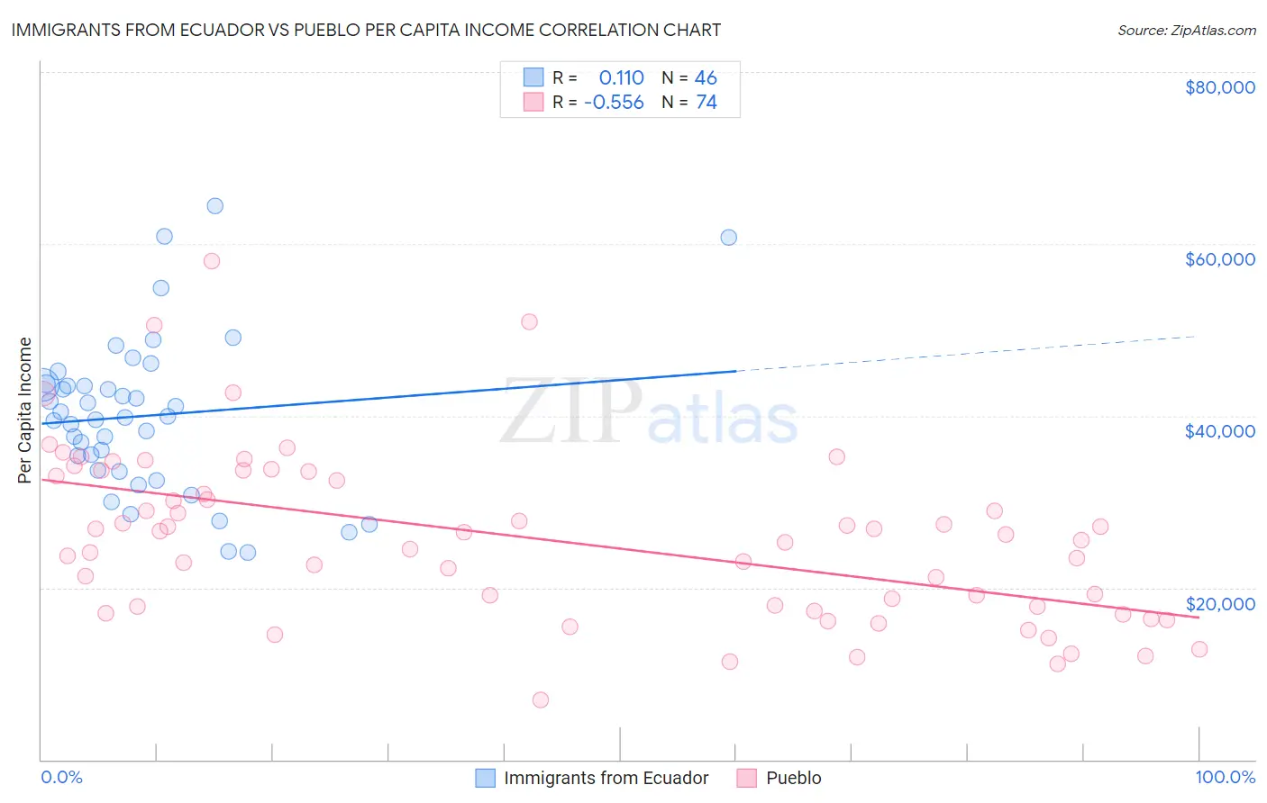 Immigrants from Ecuador vs Pueblo Per Capita Income
