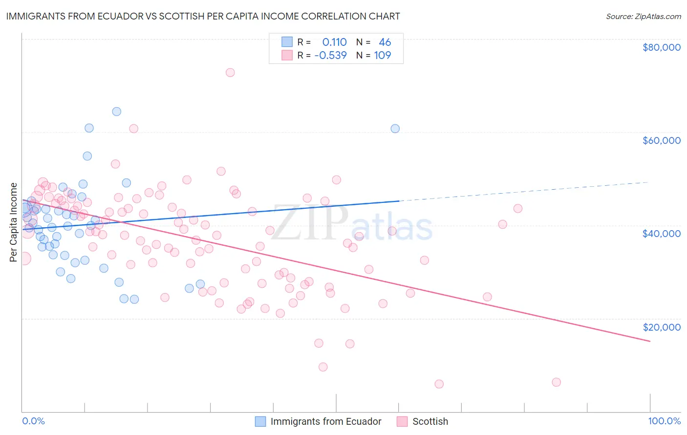 Immigrants from Ecuador vs Scottish Per Capita Income