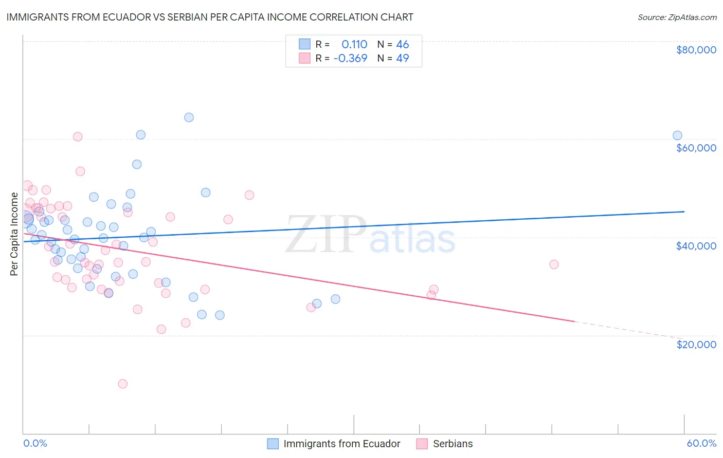 Immigrants from Ecuador vs Serbian Per Capita Income