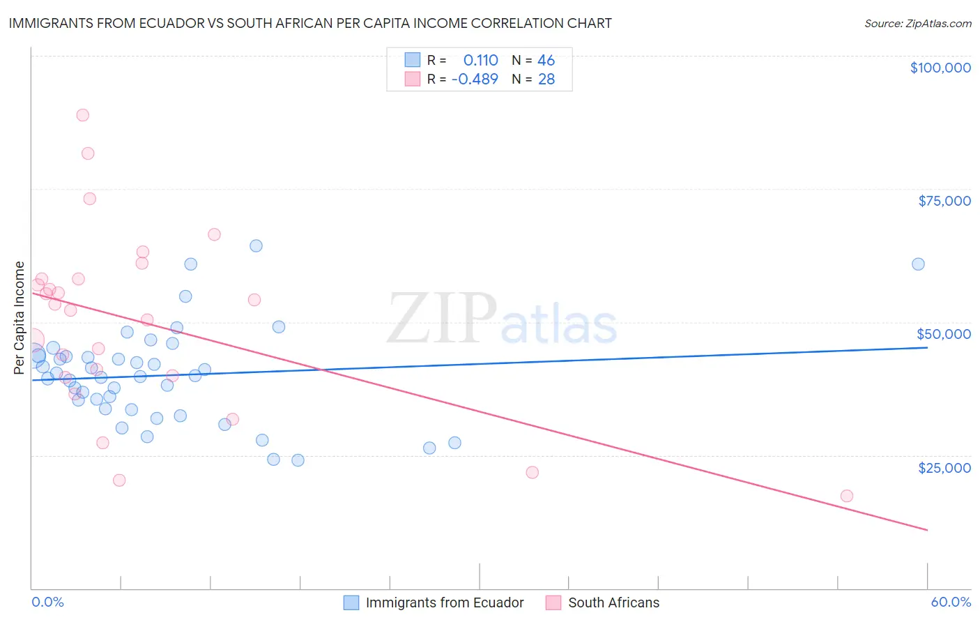 Immigrants from Ecuador vs South African Per Capita Income