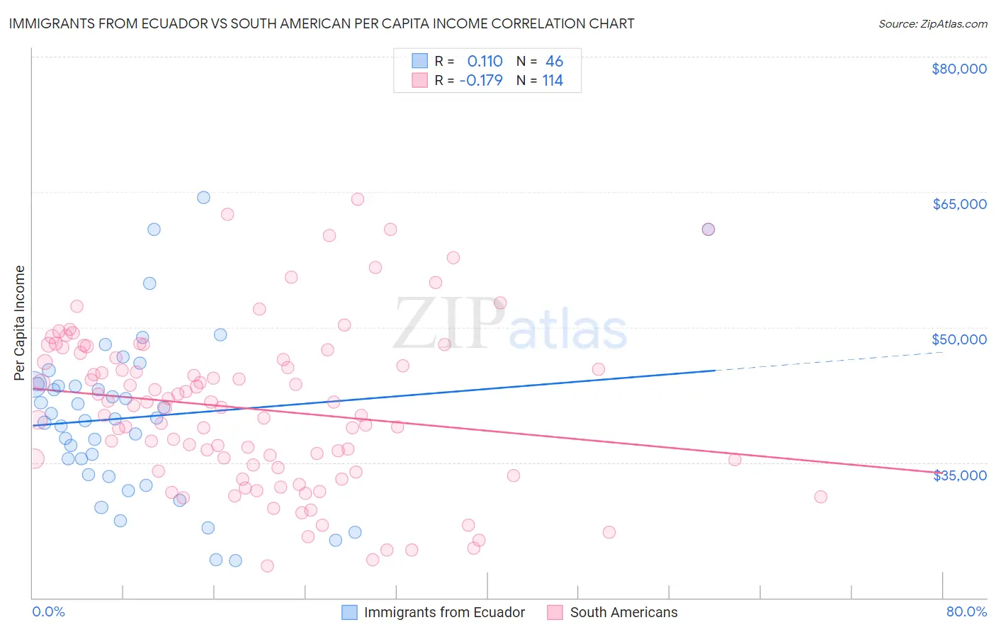 Immigrants from Ecuador vs South American Per Capita Income