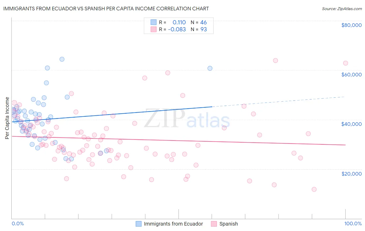 Immigrants from Ecuador vs Spanish Per Capita Income