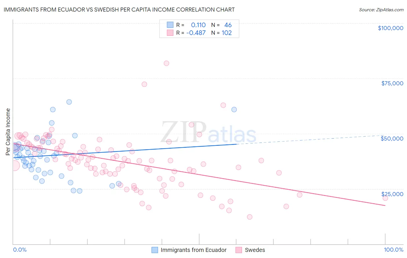 Immigrants from Ecuador vs Swedish Per Capita Income