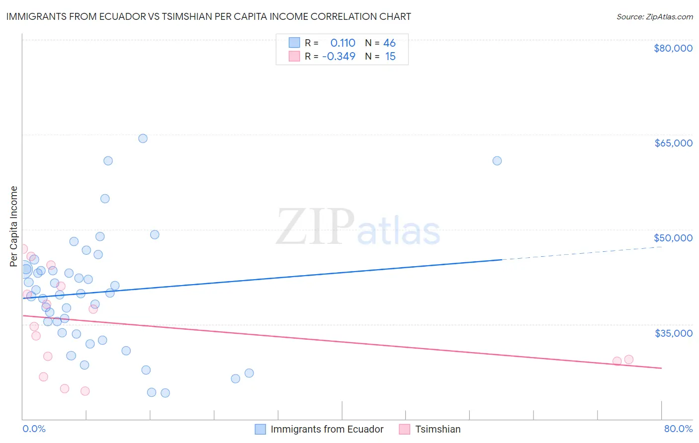 Immigrants from Ecuador vs Tsimshian Per Capita Income